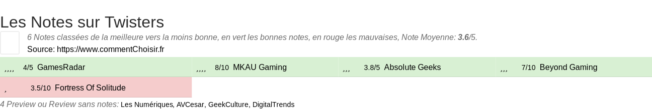 Ratings Twisters