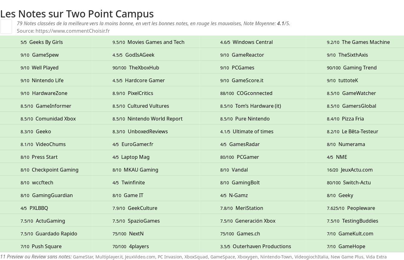 Ratings Two Point Campus