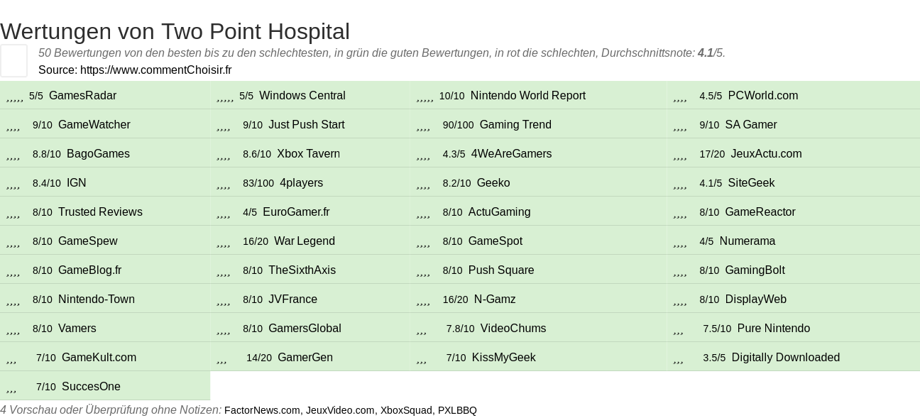 Ratings Two Point Hospital