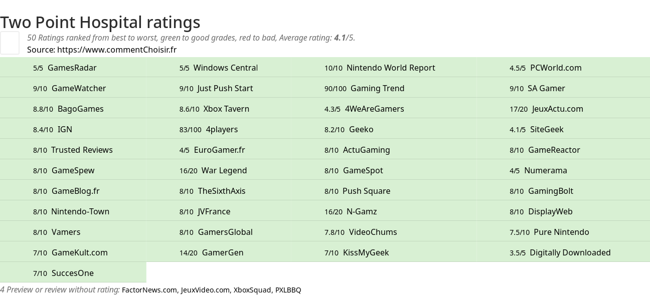 Ratings Two Point Hospital