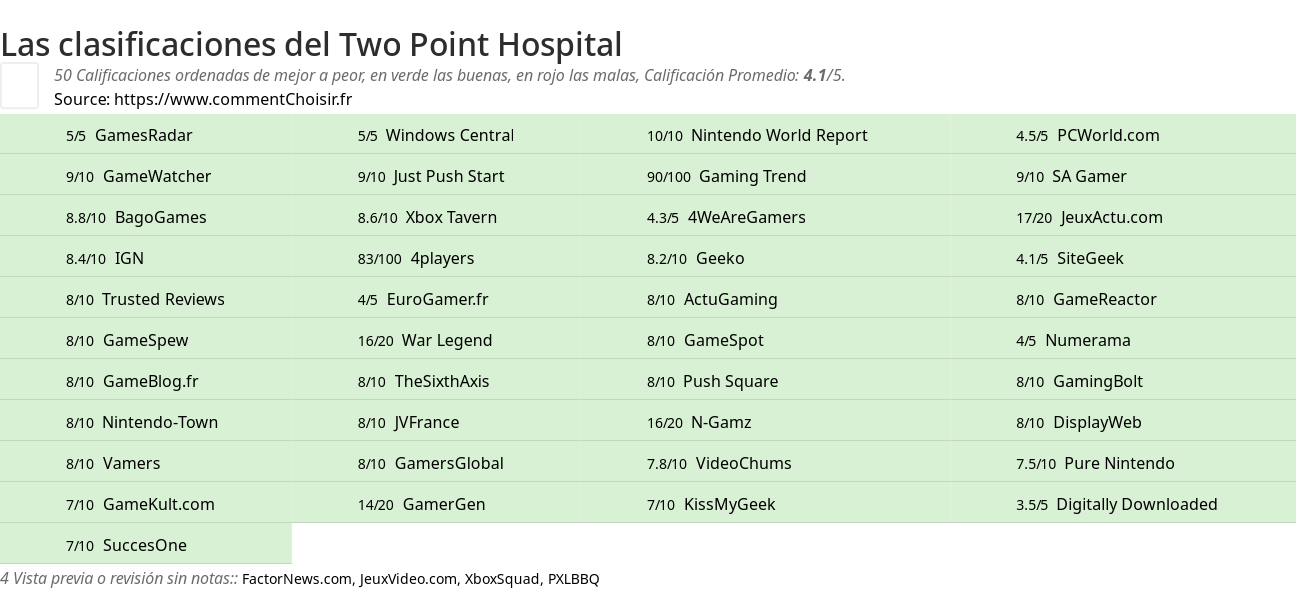 Ratings Two Point Hospital