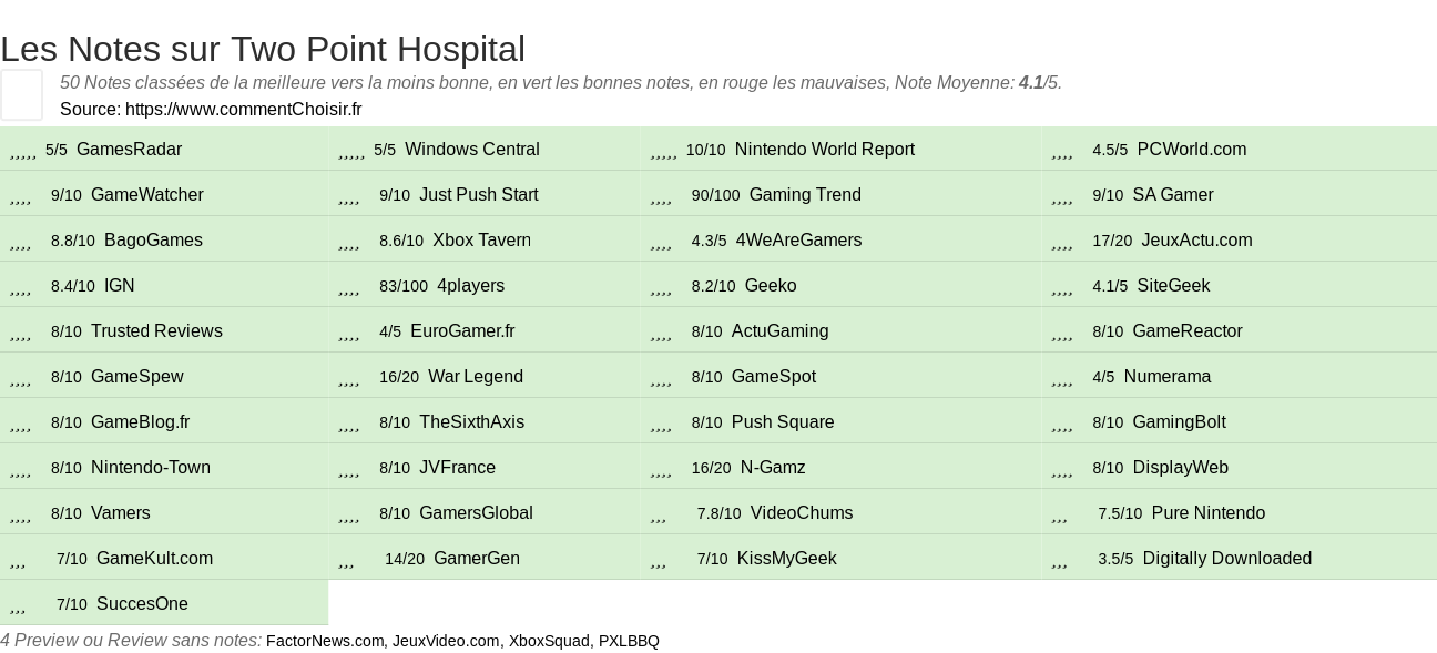 Ratings Two Point Hospital