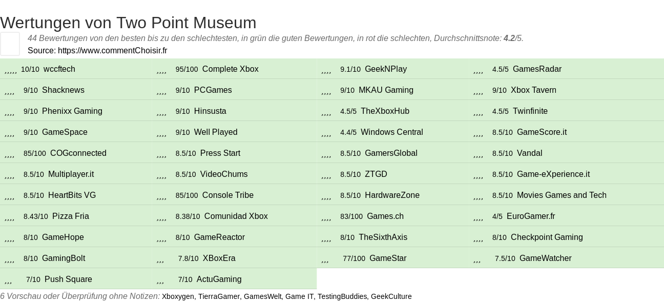 Ratings Two Point Museum