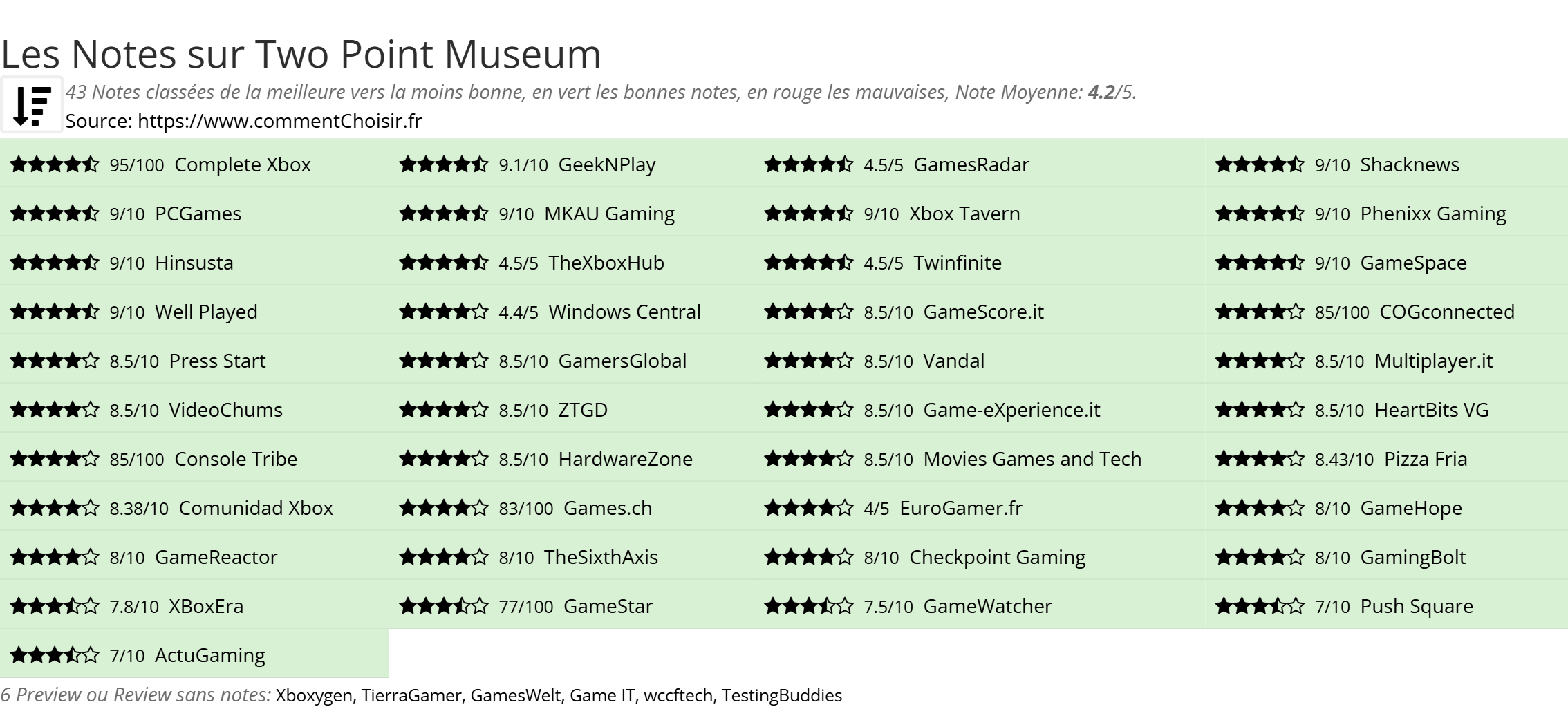 Ratings Two Point Museum