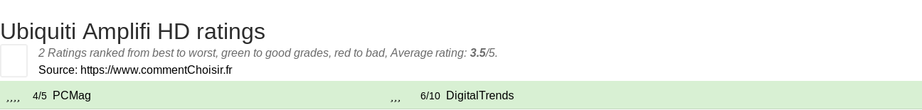 Ratings Ubiquiti Amplifi HD