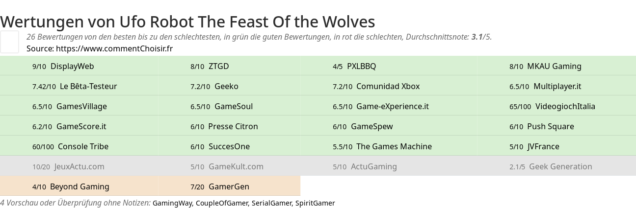 Ratings Ufo Robot The Feast Of the Wolves