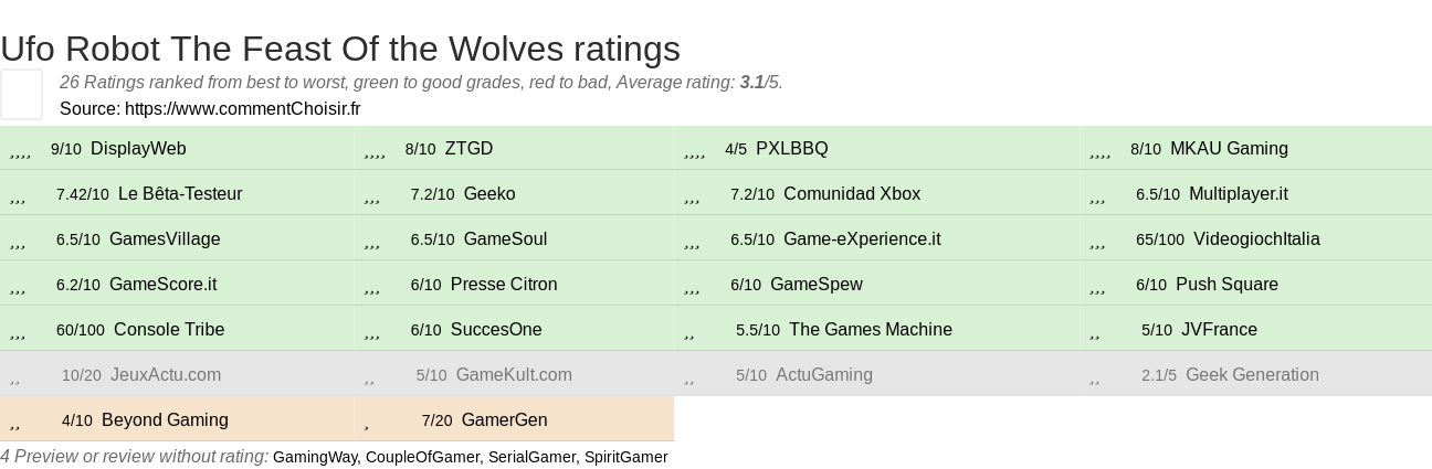 Ratings Ufo Robot The Feast Of the Wolves