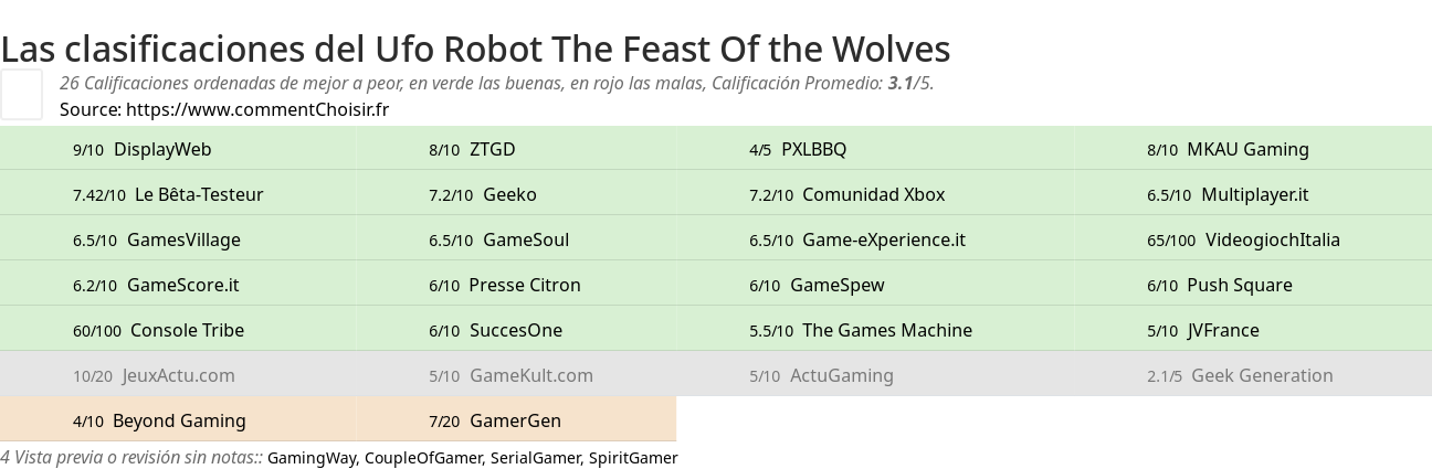 Ratings Ufo Robot The Feast Of the Wolves