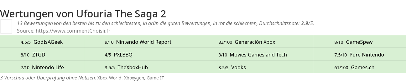 Ratings Ufouria The Saga 2