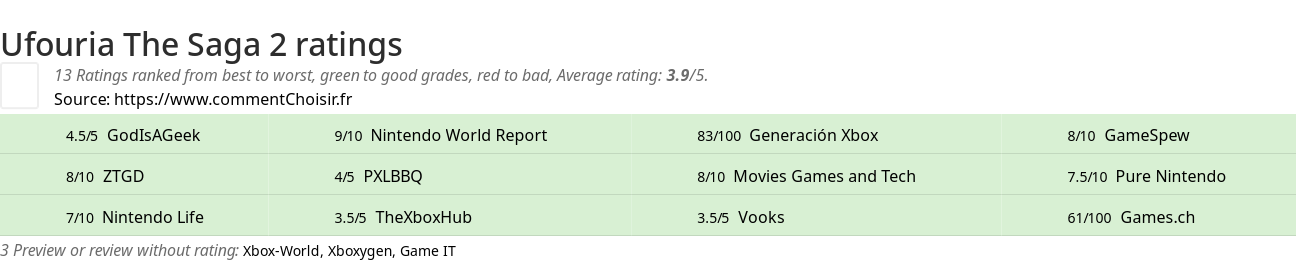 Ratings Ufouria The Saga 2