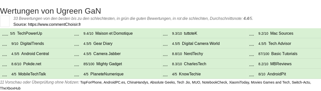 Ratings Ugreen GaN