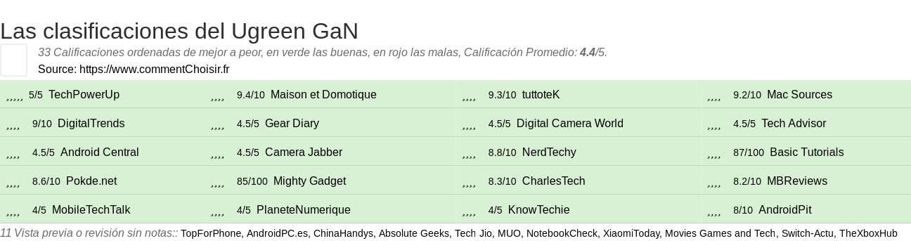 Ratings Ugreen GaN