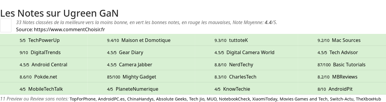 Ratings Ugreen GaN