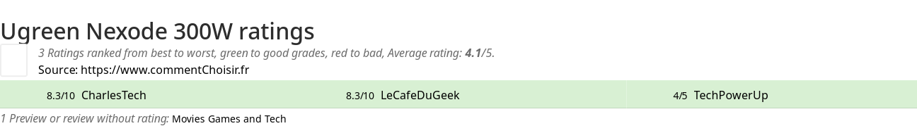 Ratings Ugreen Nexode 300W