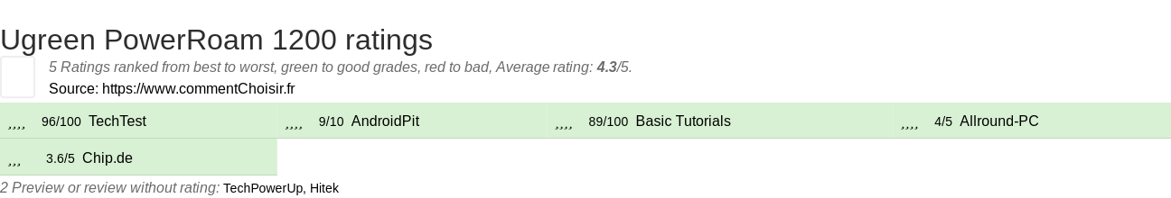 Ratings Ugreen PowerRoam 1200