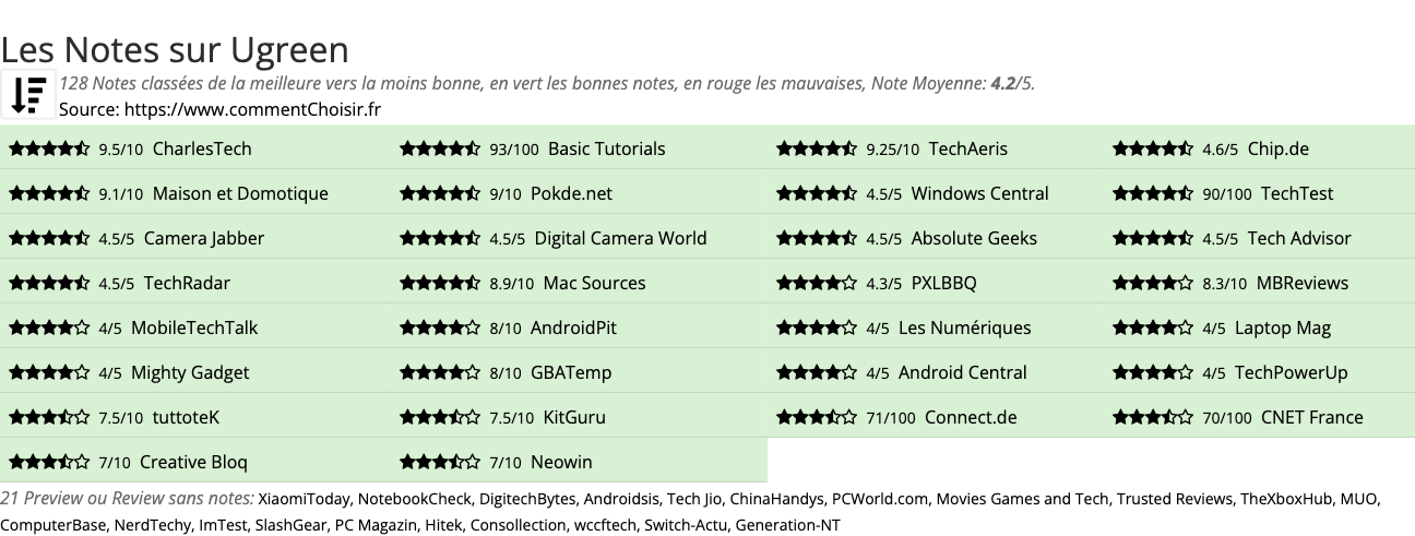 Ratings Ugreen