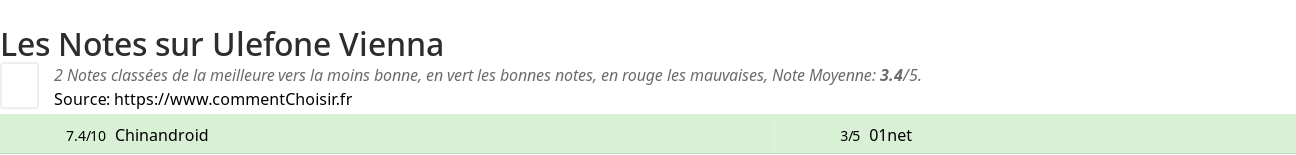 Ratings Ulefone Vienna