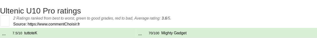 Ratings Ultenic U10 Pro