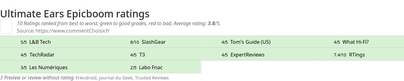 Ratings Ultimate Ears Epicboom