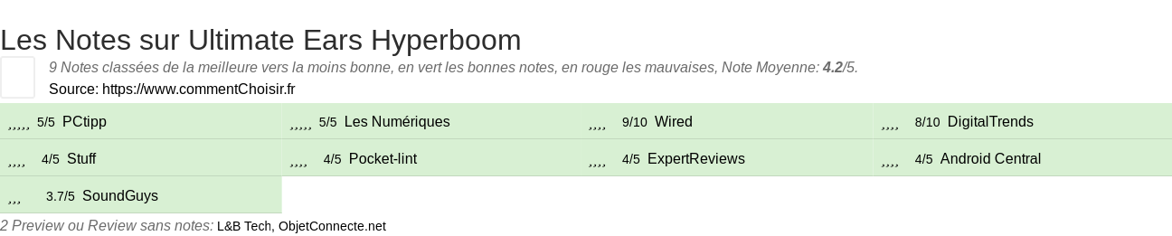 Ratings Ultimate Ears Hyperboom