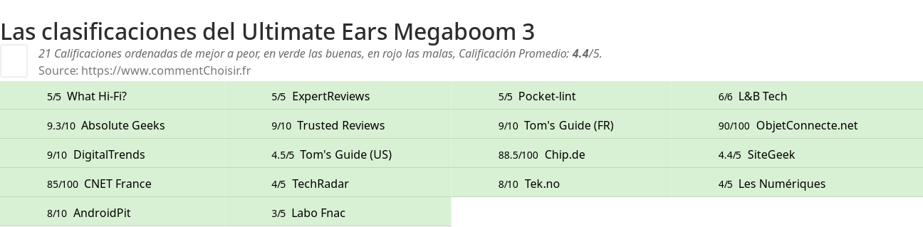 Ratings Ultimate Ears Megaboom 3