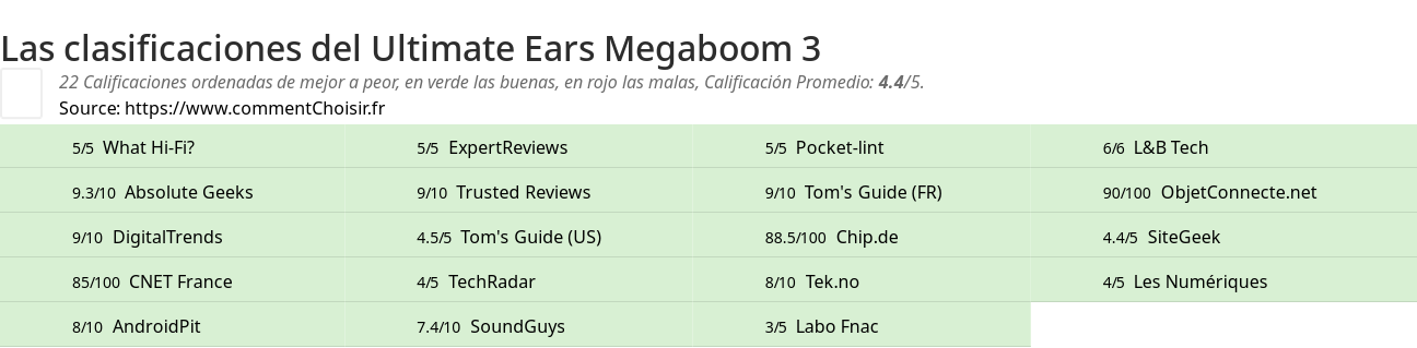 Ratings Ultimate Ears Megaboom 3