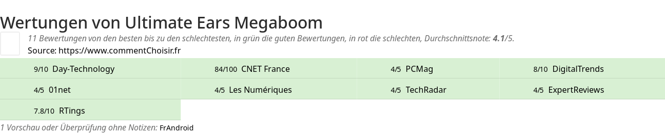 Ratings Ultimate Ears Megaboom