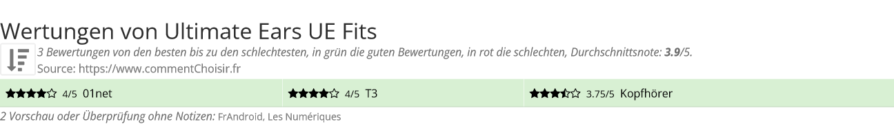 Ratings Ultimate Ears UE Fits