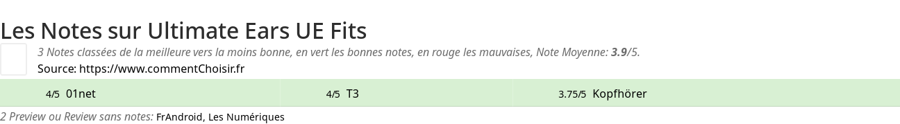 Ratings Ultimate Ears UE Fits