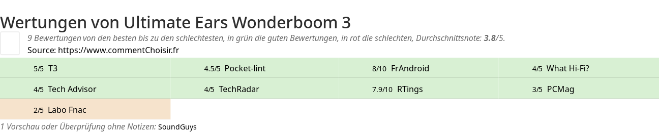 Ratings Ultimate Ears Wonderboom 3