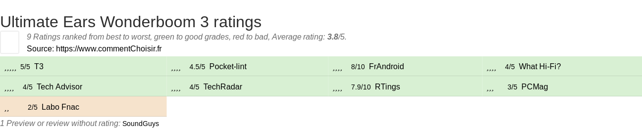 Ratings Ultimate Ears Wonderboom 3