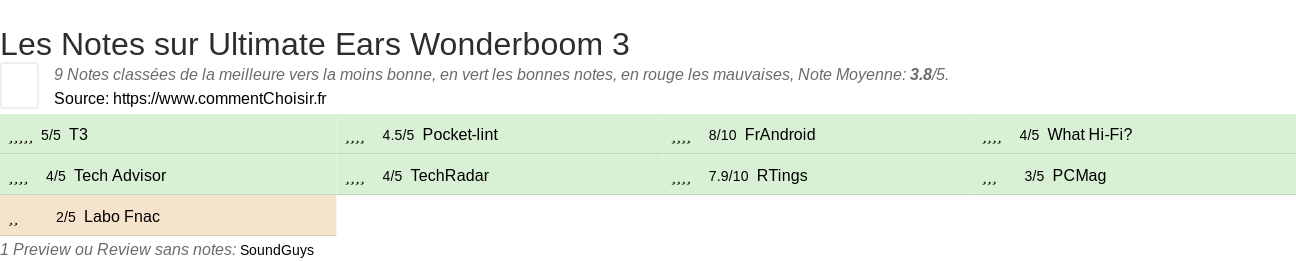 Ratings Ultimate Ears Wonderboom 3