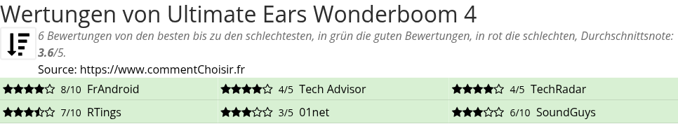 Ratings Ultimate Ears Wonderboom 4