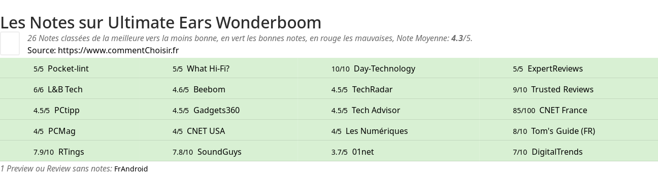 Ratings Ultimate Ears Wonderboom