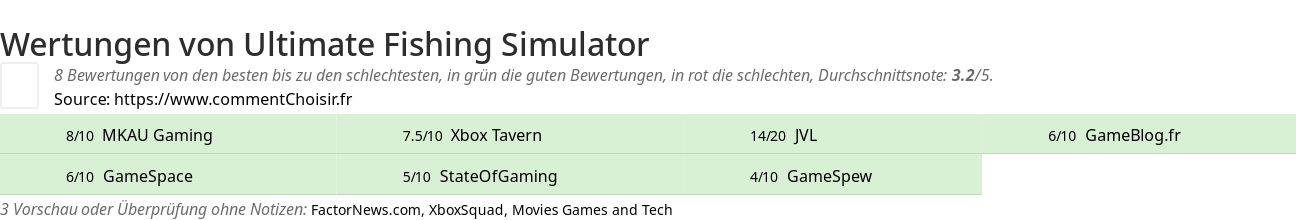 Ratings Ultimate Fishing Simulator