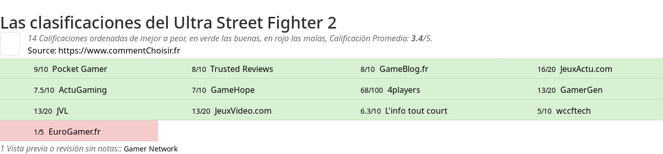 Ratings Ultra Street Fighter 2