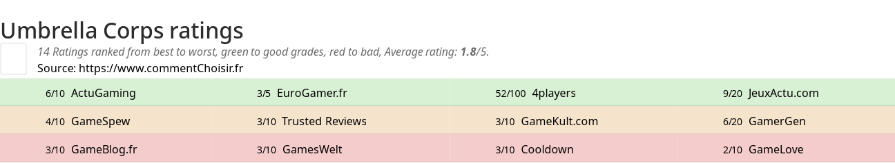 Ratings Umbrella Corps