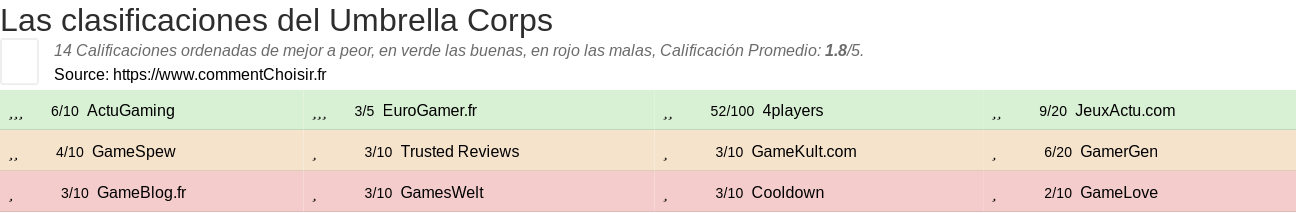 Ratings Umbrella Corps