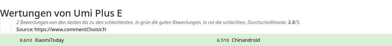 Ratings Umi Plus E