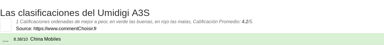 Ratings Umidigi A3S