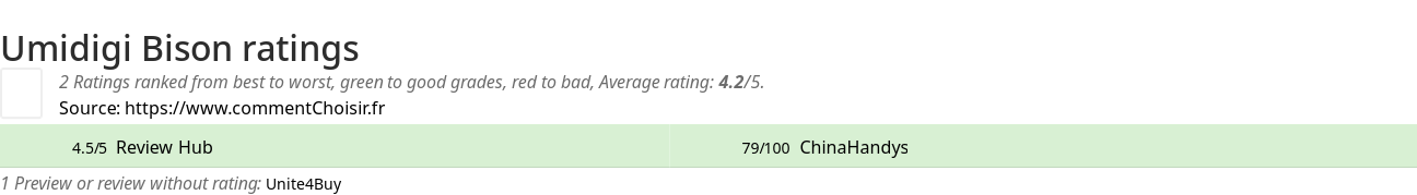 Ratings Umidigi Bison