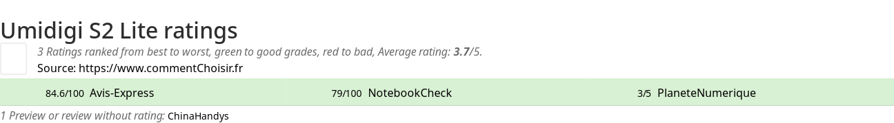 Ratings Umidigi S2 Lite