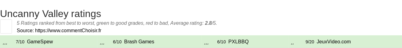 Ratings Uncanny Valley