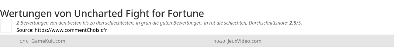 Ratings Uncharted Fight for Fortune