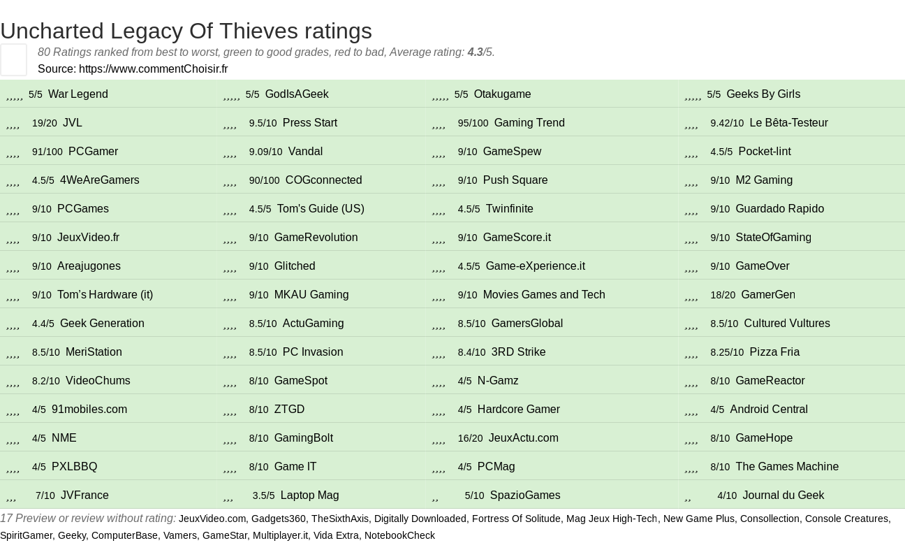 Ratings Uncharted Legacy Of Thieves