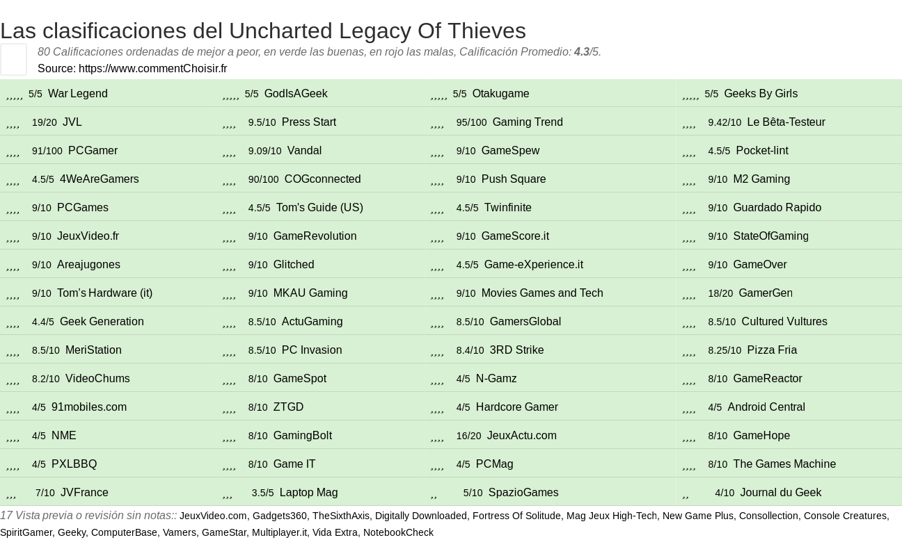 Ratings Uncharted Legacy Of Thieves