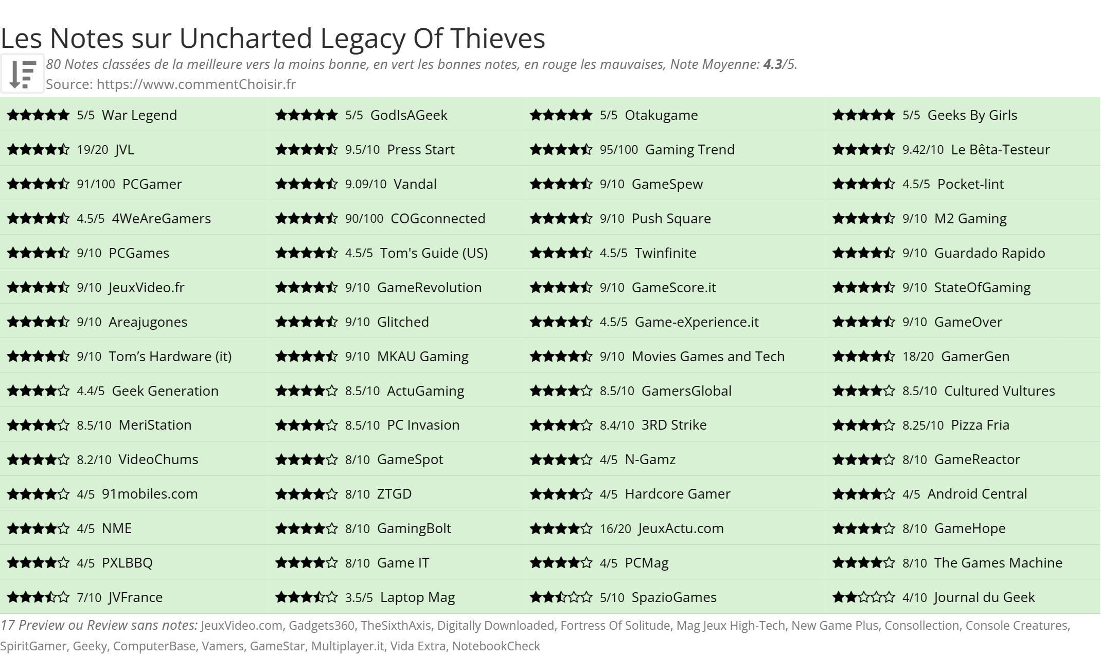 Ratings Uncharted Legacy Of Thieves