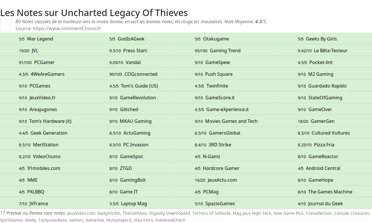 Ratings Uncharted Legacy Of Thieves