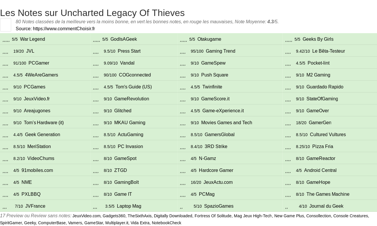 Ratings Uncharted Legacy Of Thieves