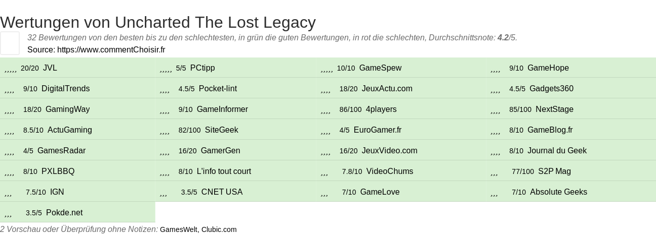 Ratings Uncharted The Lost Legacy